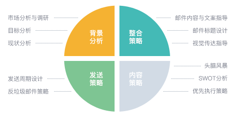 內容創意策劃，策劃電子期刊所包含元素及內容創意點