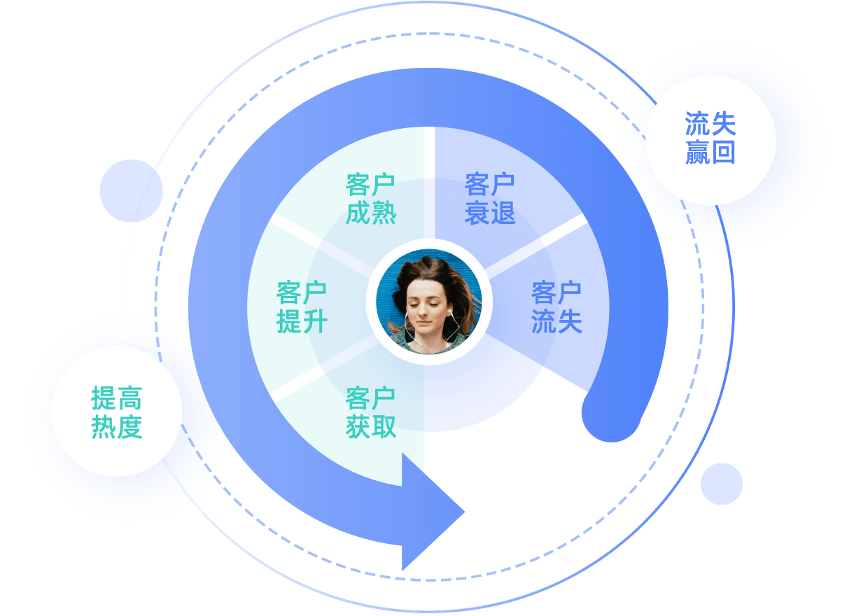 潛客孵化&培育，用戶管理與內容營銷雙重精細化運營，為銷售蓄力賦能