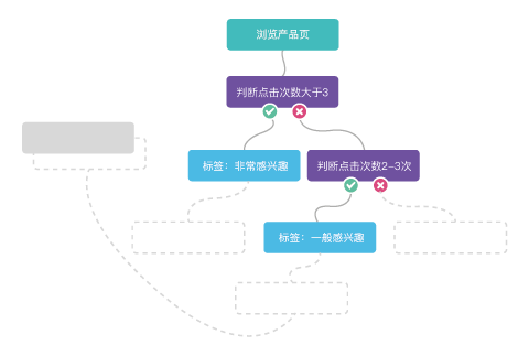 Focussend,電子郵件營銷,EDM,營銷自動化