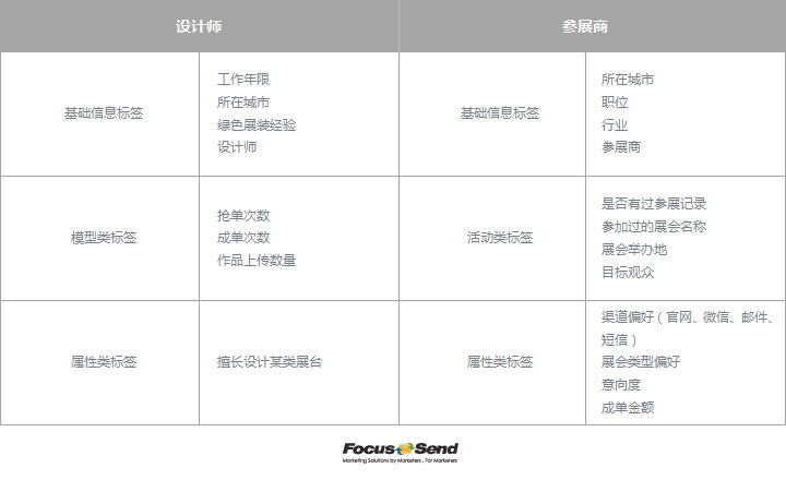 Focussend,電子郵件營(yíng)銷,EDM,營(yíng)銷自動(dòng)化