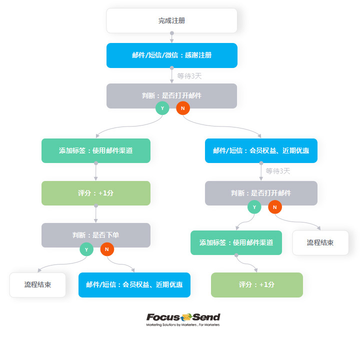 Focussend,電子郵件營(yíng)銷,EDM,營(yíng)銷自動(dòng)化