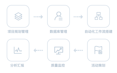 Focussend,電子郵件營銷,EDM,營銷自動化