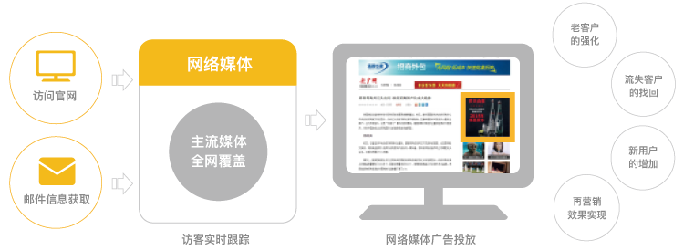 Focussend,電子郵件營(yíng)銷(xiāo),EDM,營(yíng)銷(xiāo)自動(dòng)化