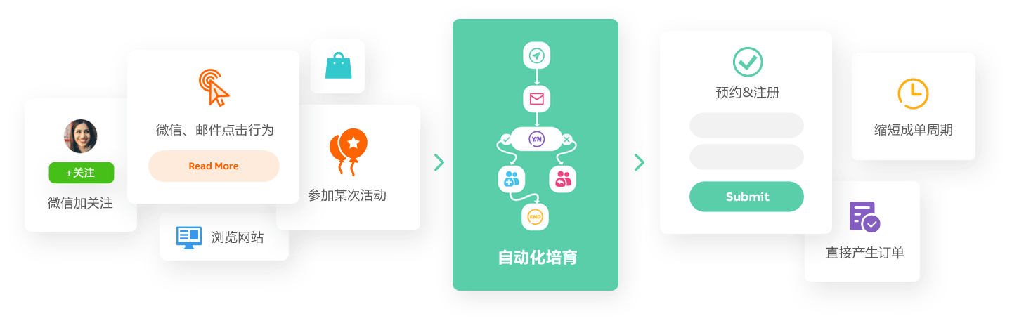 Focussend,電子郵件營銷,EDM,營銷自動化