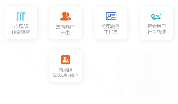 Focussend,電子郵件營銷,EDM,營銷自動化