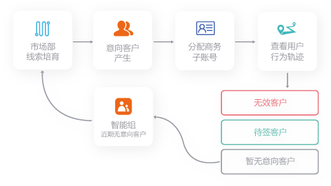 Focussend,電子郵件營銷,EDM,營銷自動化