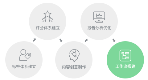Focussend,電子郵件營銷,EDM,營銷自動化