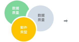 Focussend,電子郵件營銷,EDM,營銷自動化
